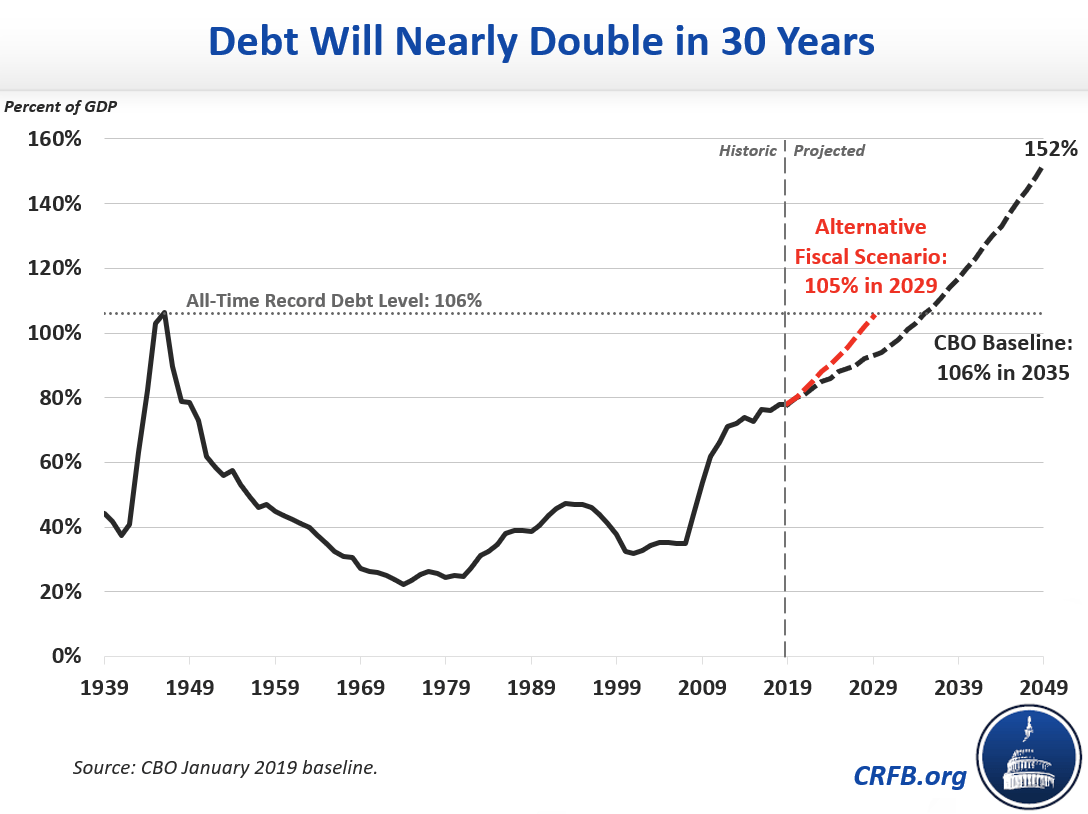CBO DebttoGDP Will Double in Three Decades Committee for a